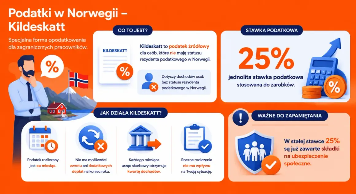 Podatki w Norwegii dla Polaków: Kildeskatt to 25% stawka dla nierezydentów. Rozliczany co miesiąc, bez zwrotów.