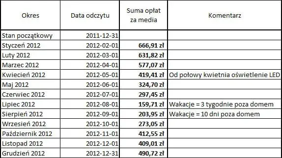 Ile GJ na ogrzanie mieszkania? Poznaj koszty i sposoby oszczędzania