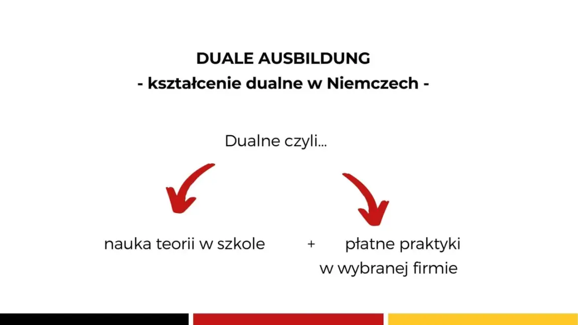 Dualne Ausbildung: nauka teorii w szkole + płatne praktyki w firmie. To kształcenie dualne w Niemczech.