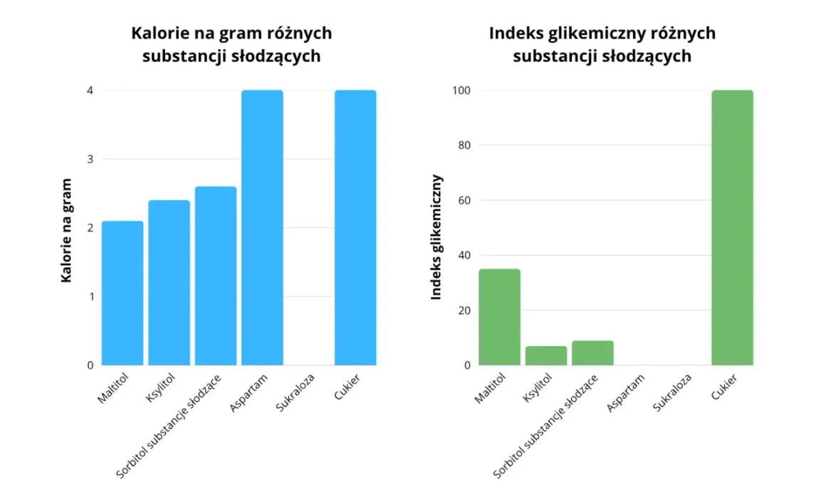 Wykresy porównujące kaloryczność i indeks glikemiczny słodzików. Maltitol ma ok. 2 kcal/g i indeks glikemiczny ok. 35.