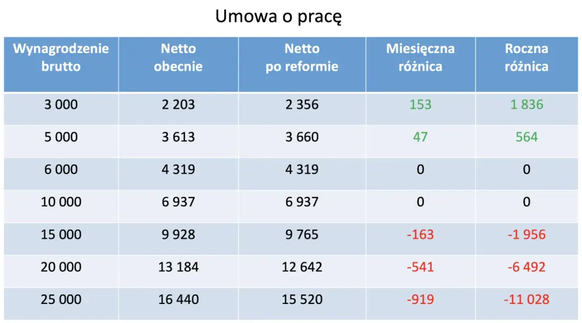 Tabela porównuje wynagrodzenia netto przed i po reformie. Od kiedy polski ład wpłynął na zarobki? Sprawdź różnice!