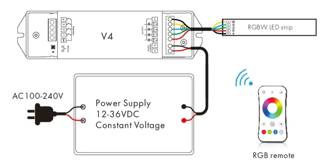 Schemat podłączenia taśmy LED RGBW: zasilacz 12-36VDC do kontrolera V4, a następnie do taśmy LED. Sterowanie pilotem RGB.