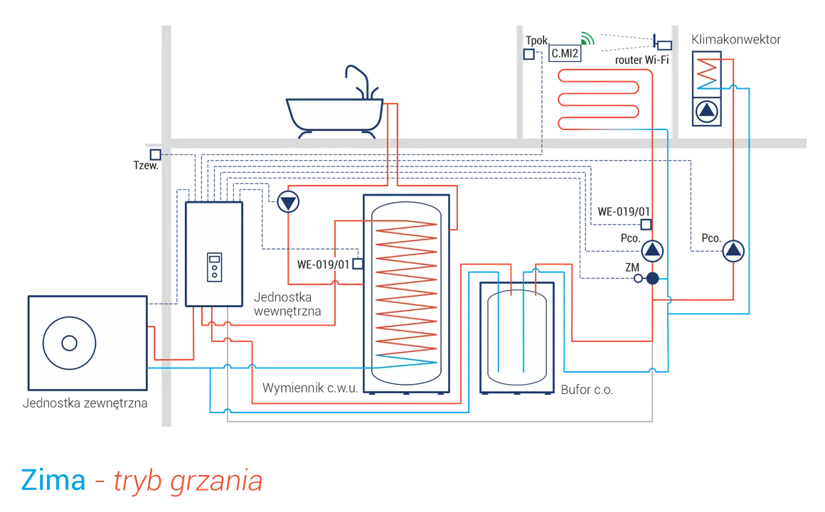 Schemat podłączenia pompy ciepła z buforem c.o. i wymiennikiem c.w.u. w trybie grzania.