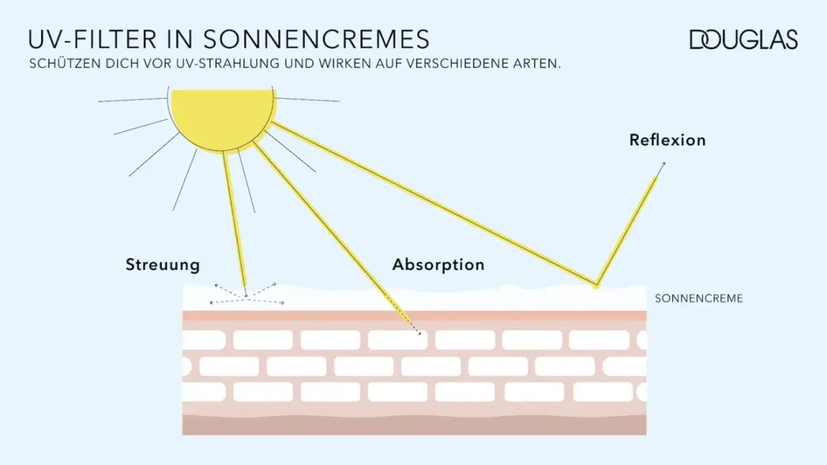 Sonnencreme mit Isoamyl p-methoxycinnamate schützt die Haut durch Streuung, Absorption und Reflexion von UV-Strahlen.
