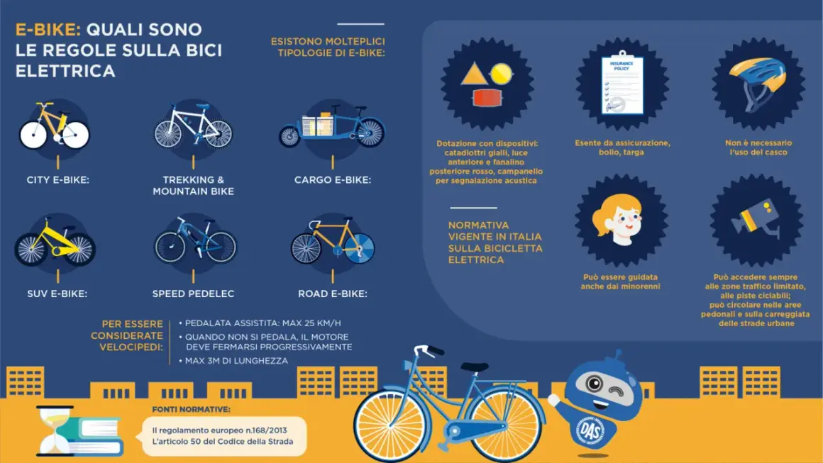 Le e-bike hanno regole specifiche, ma i **svantaggi della bicicletta** elettrica sono minimi: non serve assicurazione, bollo o targa, e si può guidare anche da minorenni.
