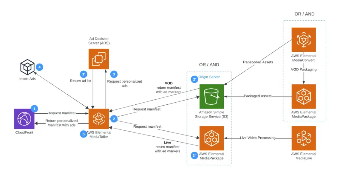 AWS live stream architecture: CloudFront requests manifest from MediaTailor, which interacts with Ad Decision Server for ads. Origin server (S3 or MediaPackage) provides content. MediaConvert and MediaLive handle transcoding and live processing.