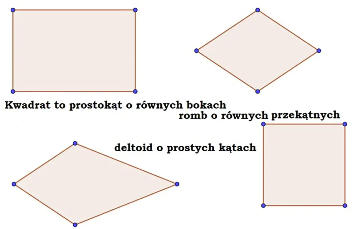 Czworokąty: prostokąt, romb, deltoid i kwadrat. Czy prostokąt jest kwadratem? Tak, gdy ma równe boki.