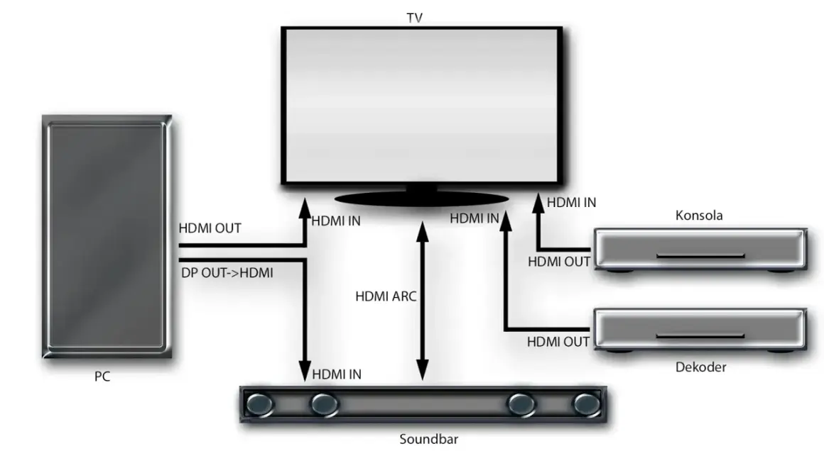Schemat pokazuje, jak podłączyć głośniki do telewizora przez HDMI ARC, PC, konsolę i dekoder.