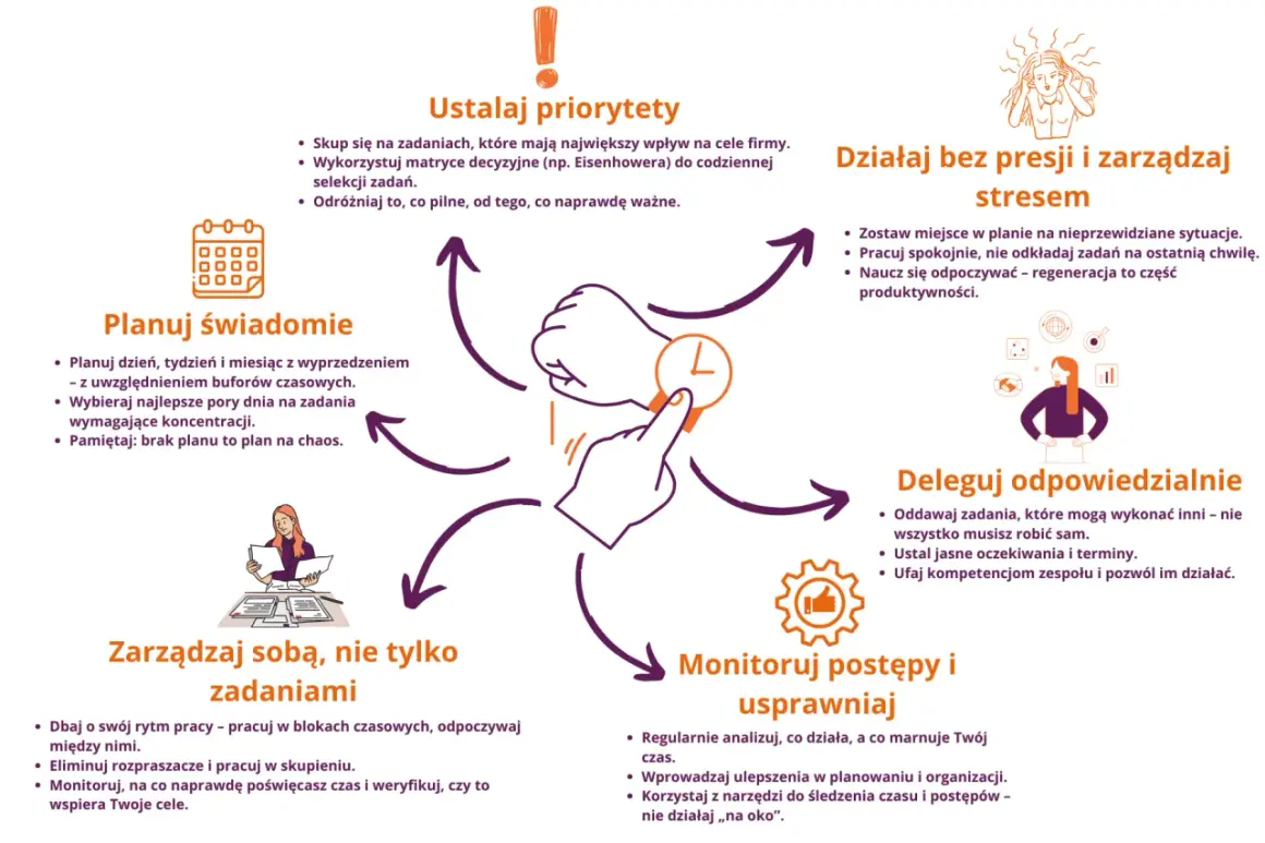 Skuteczne zarządzanie sobą to klucz do sukcesu. Schemat pokazuje, jak ustalać priorytety, planować świadomie, delegować, działać bez stresu i monitorować postępy.