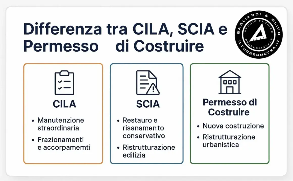 Confronto tra CILA, SCIA e Permesso di Costruire: le diverse pratiche edilizie per ogni intervento.