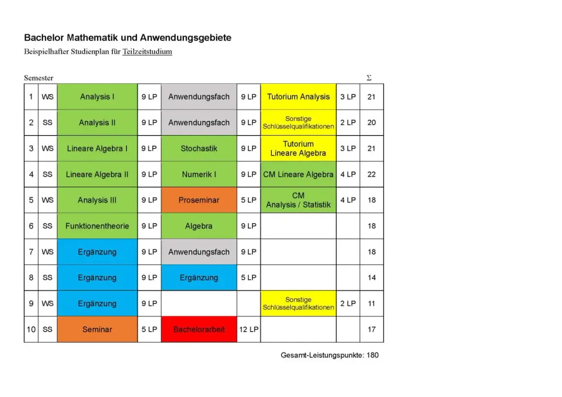 Studienplan für Teilzeitstudium: Wie viele Stunden? Die Tabelle zeigt Module wie Analysis, Lineare Algebra und Seminare über mehrere Semester, mit Leistungspunkten (LP).