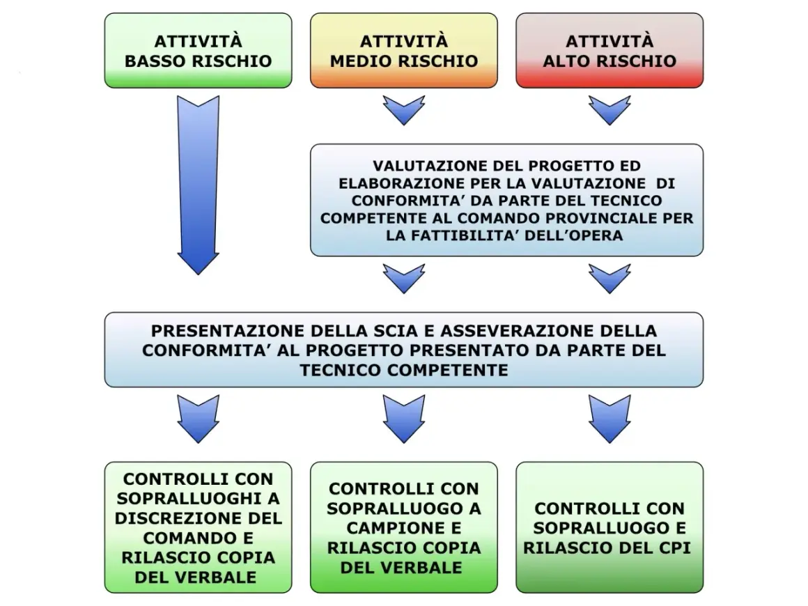 Diagramma di flusso per la presentazione della **scia** antincendio, dalla valutazione del progetto ai controlli finali.