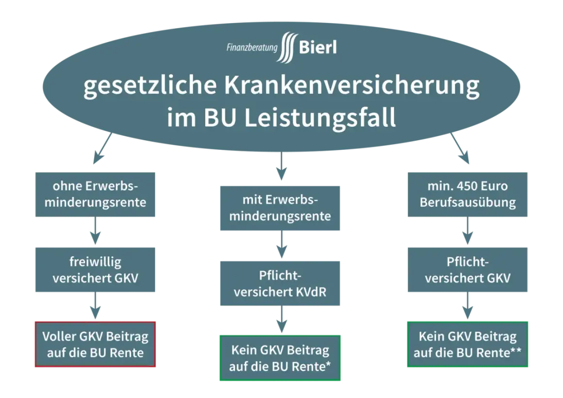 Flussdiagramm zur gesetzlichen Krankenversicherung im BU-Leistungsfall: Unterscheidung nach Erwerbsminderungsrente und Berufsausübung.