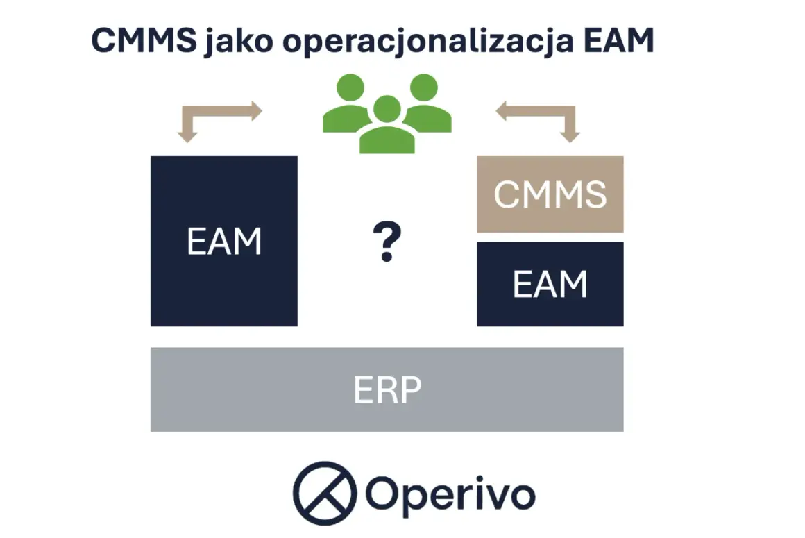 Schemat pokazuje, jak system CMMS może być częścią szerszego systemu EAM, wspierając zarządzanie zasobami.