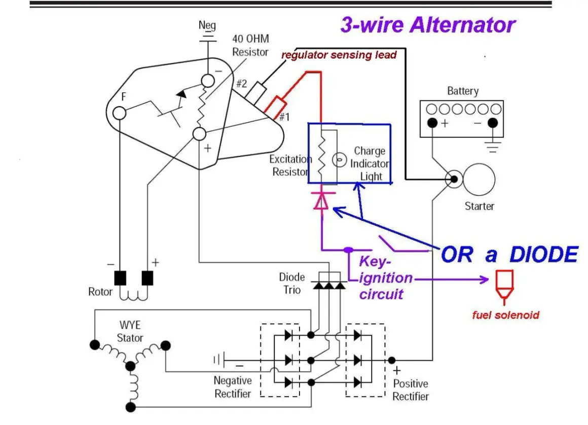Schema di funzionamento alternatore 3 fili: mostra rotore, statore, regolatore, lampada spia, batteria e avviamento.