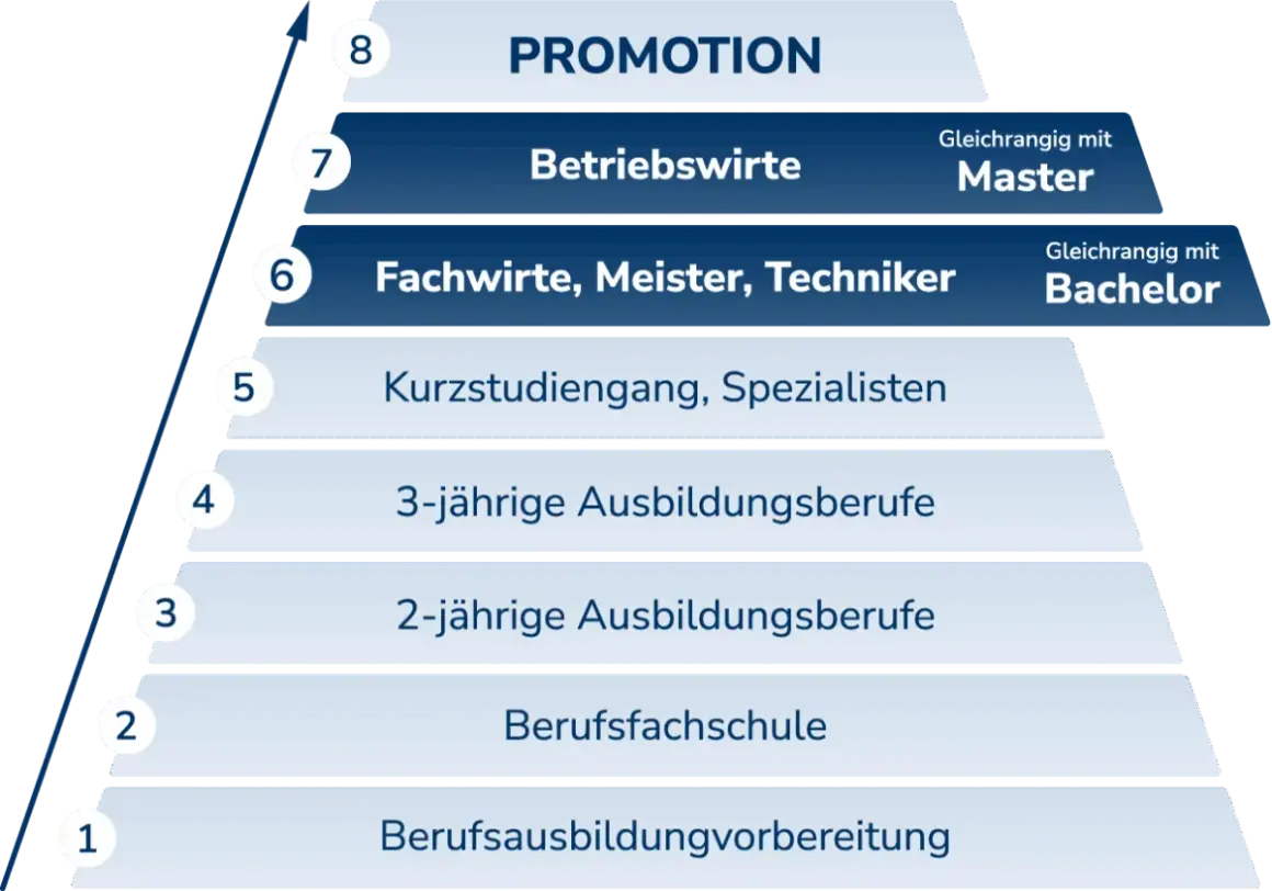 Karriereleiter: Von der Ausbildung bis zur Promotion. Betriebswirte (Stufe 7) erreichen den Master-Abschluss, was sich auf das Betriebswirt Gehalt auswirkt.