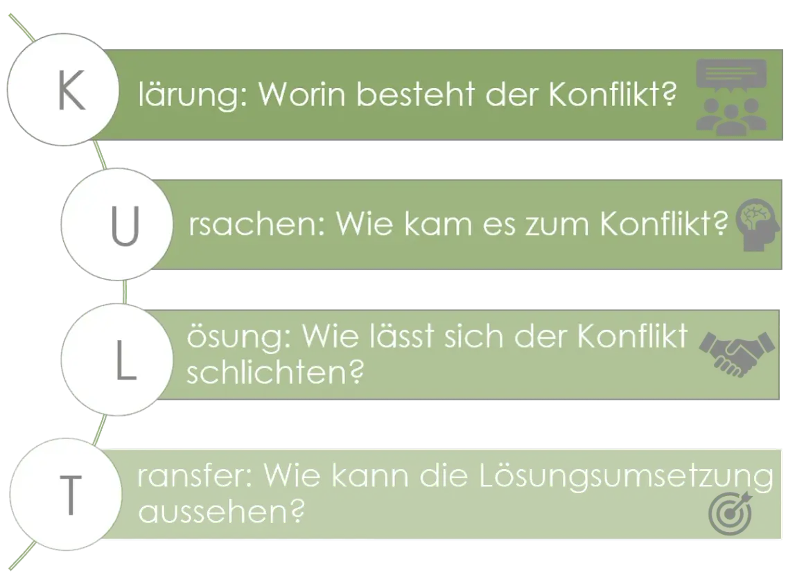 KULT-Methode: Klärung, Ursachen, Lösung, Transfer. So lässt sich ein Streit schlichten.