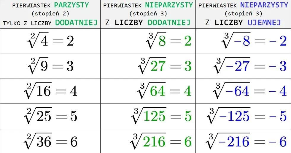 Co to jest pierwiastek w matematyce? Zrozumienie i zastosowania
