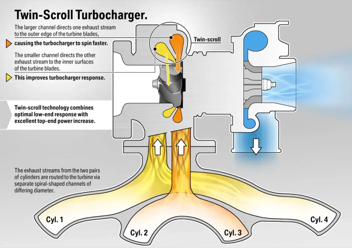Schemat turbosprężarki twin-scroll pokazujący, jak dwa strumienie spalin z cylindrów napędzają wirnik, poprawiając reakcję.