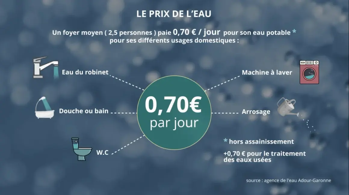 Le prix de l'eau pour un foyer moyen est de 0,70€/jour, respectant la norme ACS pour l'eau potable.