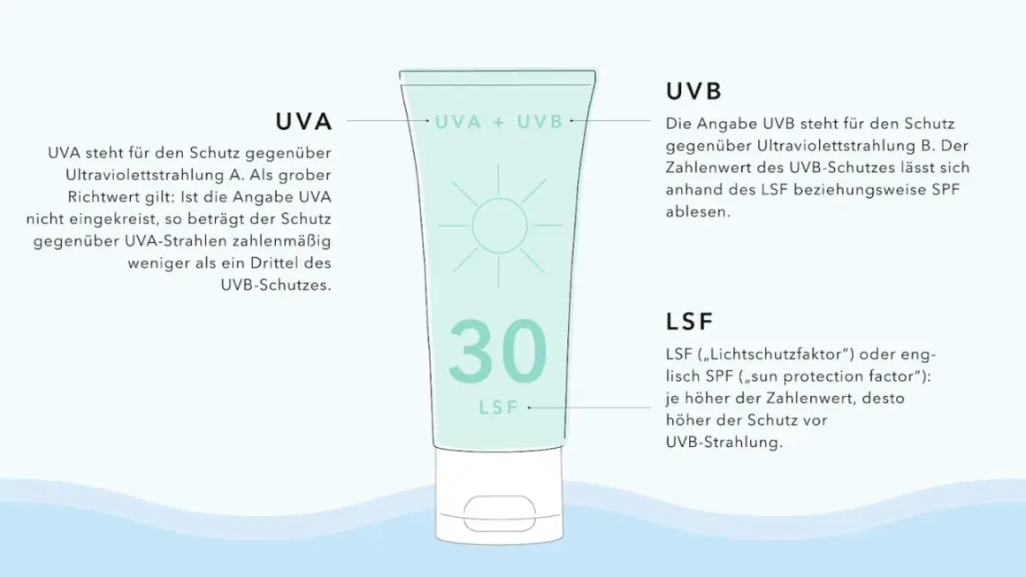 Eine Sonnencreme mit LSF 30 erklärt UVA/UVB-Schutz. Der Lichtschutzfaktor gibt an, wie lange man in der Sonne bleiben kann.