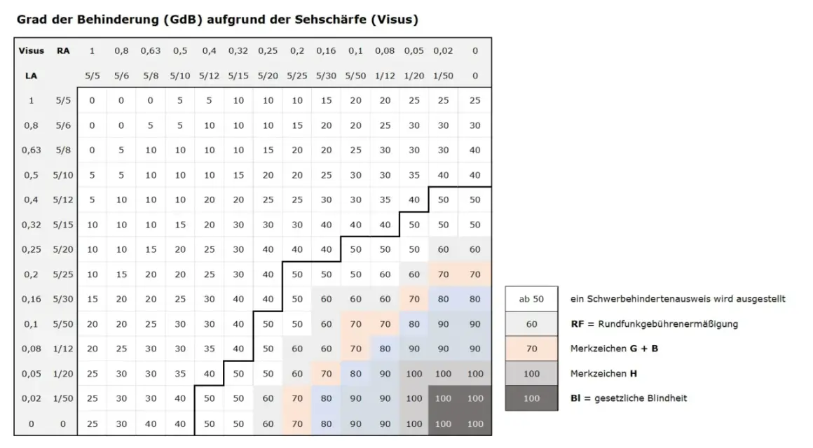 GdB-Tabelle: Visus-Werte (z.B. 0,5) und LA-Werte (z.B. 5/10) ergeben GdB-Prozente. Ein GdB ab 50 bedeutet Schwerbehinderung.