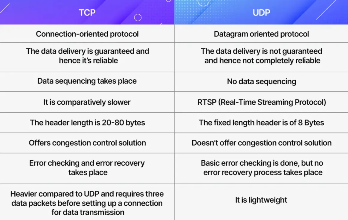 Comparison of TCP and UDP protocols, highlighting TCP's reliability for streaming and guaranteed delivery.