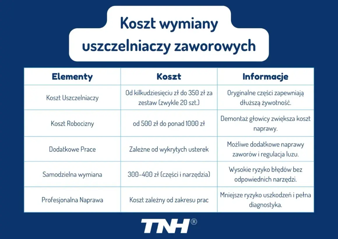 Tabela przedstawia koszt wymiany uszczelniaczy zaworowych, podając ceny części, robocizny i dodatkowych prac. To dobry sposób na uszczelniacze zaworowe.