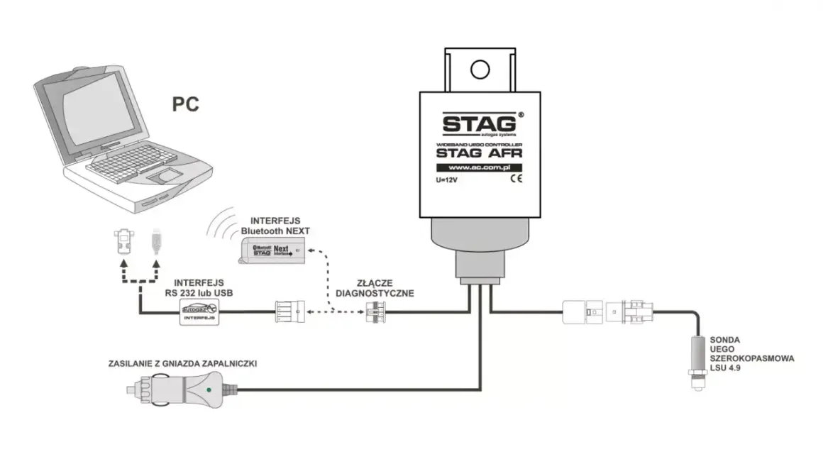 Schemat podłączenia sterownika STAG AFR do PC przez interfejsy RS232/USB lub Bluetooth. Awaryjne odpalanie na gazie stag.