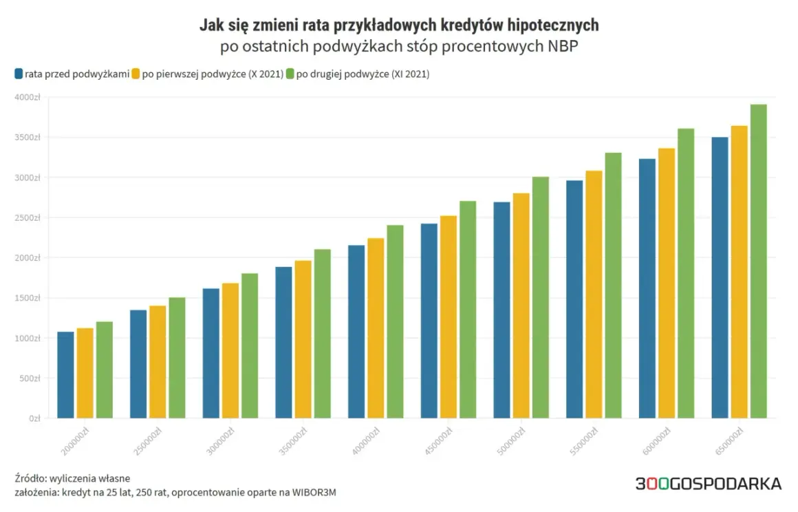 Wykres pokazuje wzrost rat kredytów hipotecznych po podwyżkach stóp procentowych NBP.