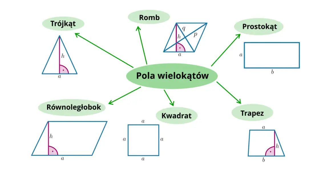 Schematyczne rysunki wielokątów (trójkąt, romb, prostokąt, trapez, kwadrat, równoległobok) z oznaczeniami boków i wysokości.