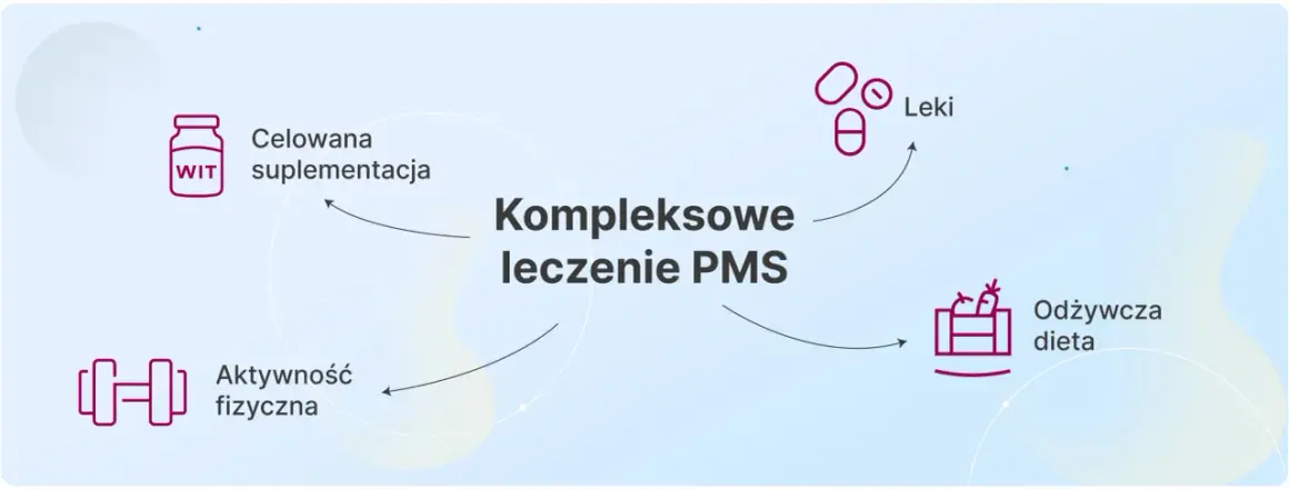 Kompleksowe leczenie PMS obejmuje suplementację, aktywność fizyczną, leki i odżywczą dietę.