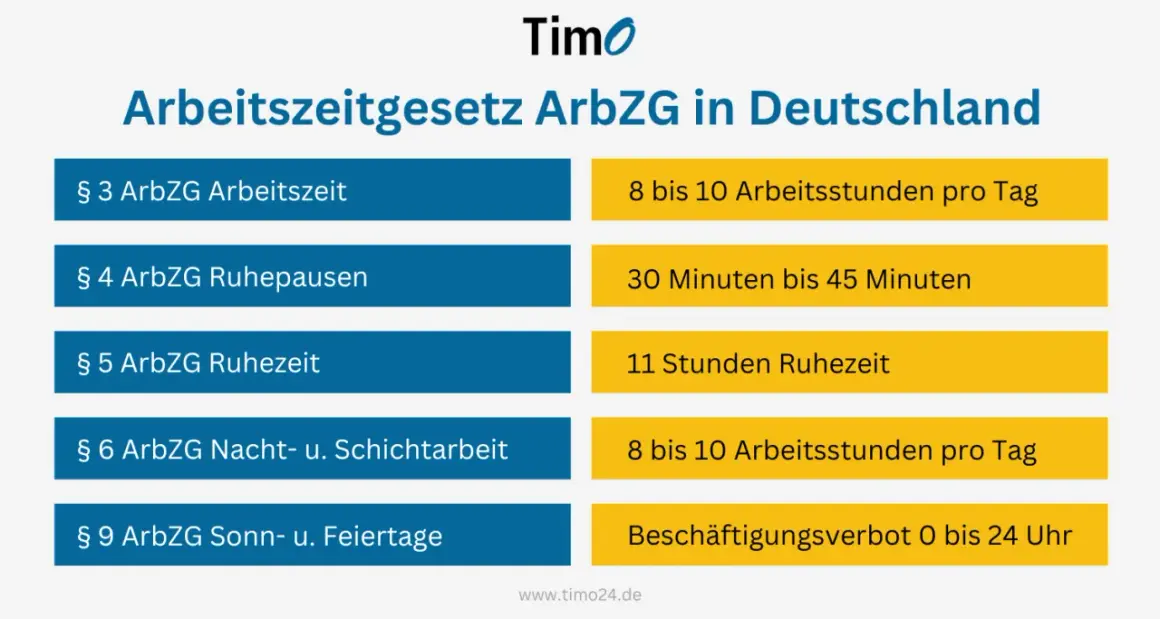 Übersicht zum Arbeitszeitgesetz: Bis zu 10 Stunden täglich sind erlaubt, mit gesetzlichen Pausenzeiten und Ruhezeiten.
