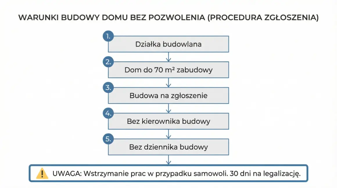Budowa domu na działce rolnej 2026: Jak to zrobić legalnie?