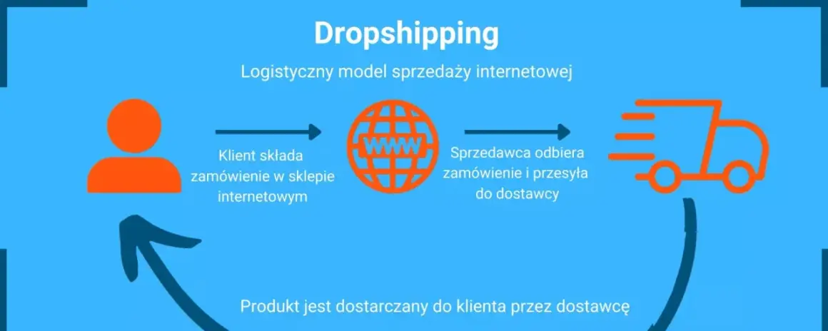 Schemat dropshippingu: klient zamawia, sprzedawca wysyła do dostawcy, a produkt trafia do klienta. Jak zacząć?