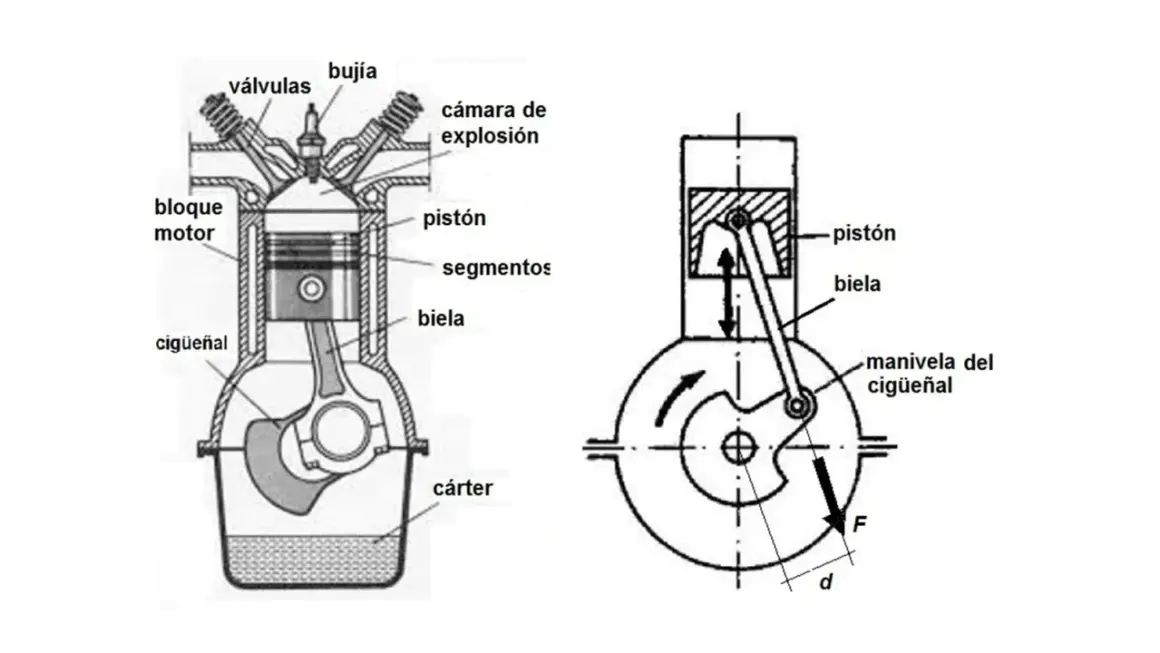 Diagramas de un motor de combustión interna. Explican cómo el pistón, biela y cigüeñal trabajan juntos. El par motor (Nm) se genera por la fuerza (F) y la distancia (d).