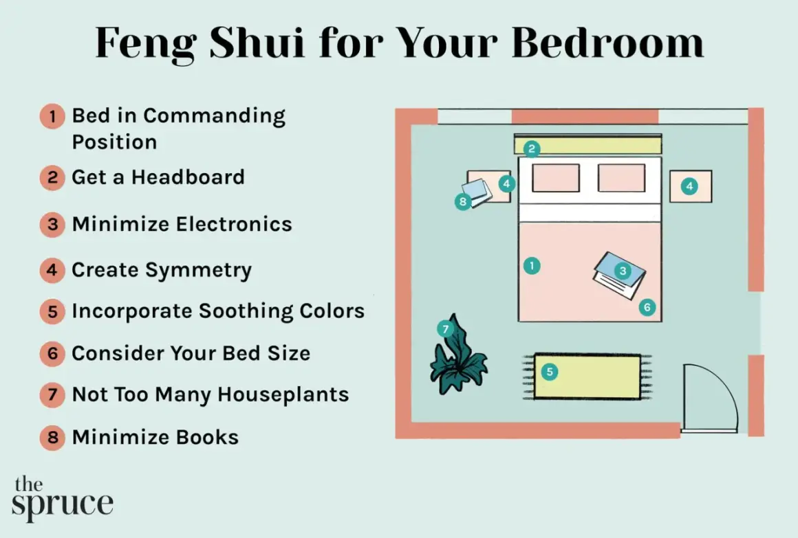 Diagram illustrating feng shui for your bedroom, emphasizing feng shui bed placement in a commanding position, symmetry, and minimizing electronics.