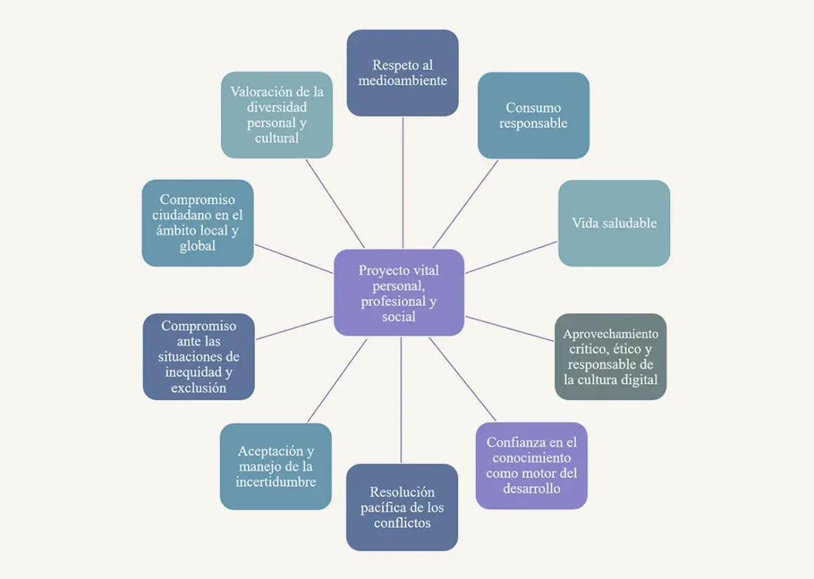 Diagrama que ilustra el perfil de salida LOMCE: Proyecto vital personal, profesional y social, con competencias como respeto al medioambiente, vida saludable y compromiso ciudadano.