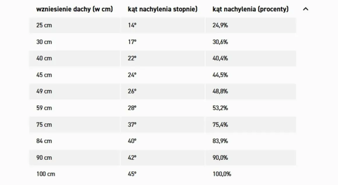 Tabela pokazuje, jak obliczyć kąt nachylenia dachu, porównując wzniesienie dachu (w cm) z kątem w stopniach i procentach.