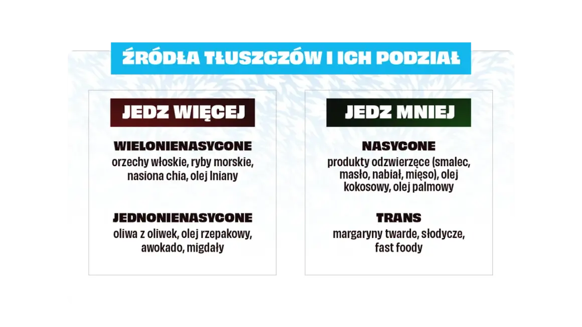 Tłuszcze nasycone jakie to? Obraz pokazuje podział tłuszczów: wielonienasycone i jednonienasycone (jeść więcej) oraz nasycone i trans (jeść mniej).