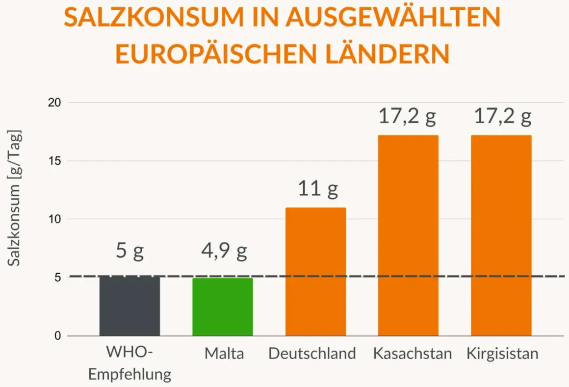 Balkendiagramm zeigt Salzverbrauch in Europa. WHO empfiehlt 5g, doch Länder wie Kasachstan und Kirgisistan verbrauchen 17,2g. Wie viel Natrium am Tag ist gesund?