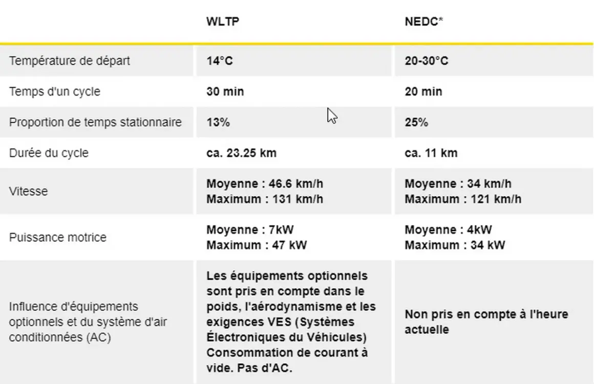 Tableau comparatif des cycles de test WLTP et NEDC, incluant température, durée, vitesse et puissance. Le test WLTP est plus réaliste.