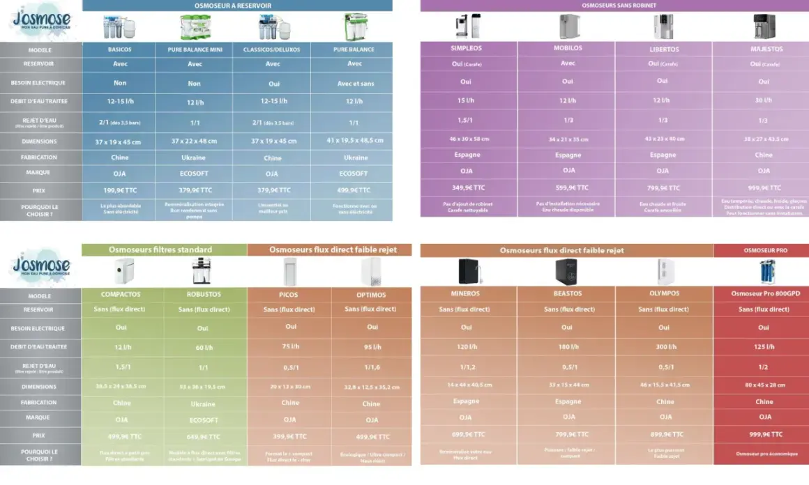 Schéma comparatif des osmoseurs Josmose : débit, rejet, fabrication, prix. Un **ultrafiltration schéma** pour choisir le modèle idéal.