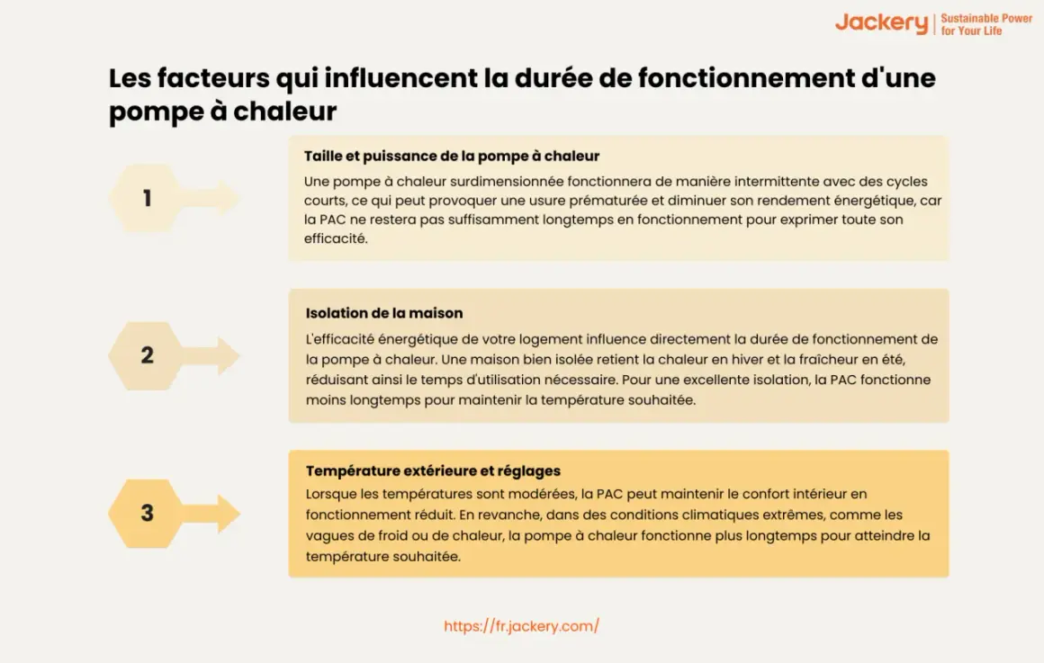 Les facteurs influençant combien de temps tourne une pompe à chaleur par jour : taille, isolation et température extérieure.