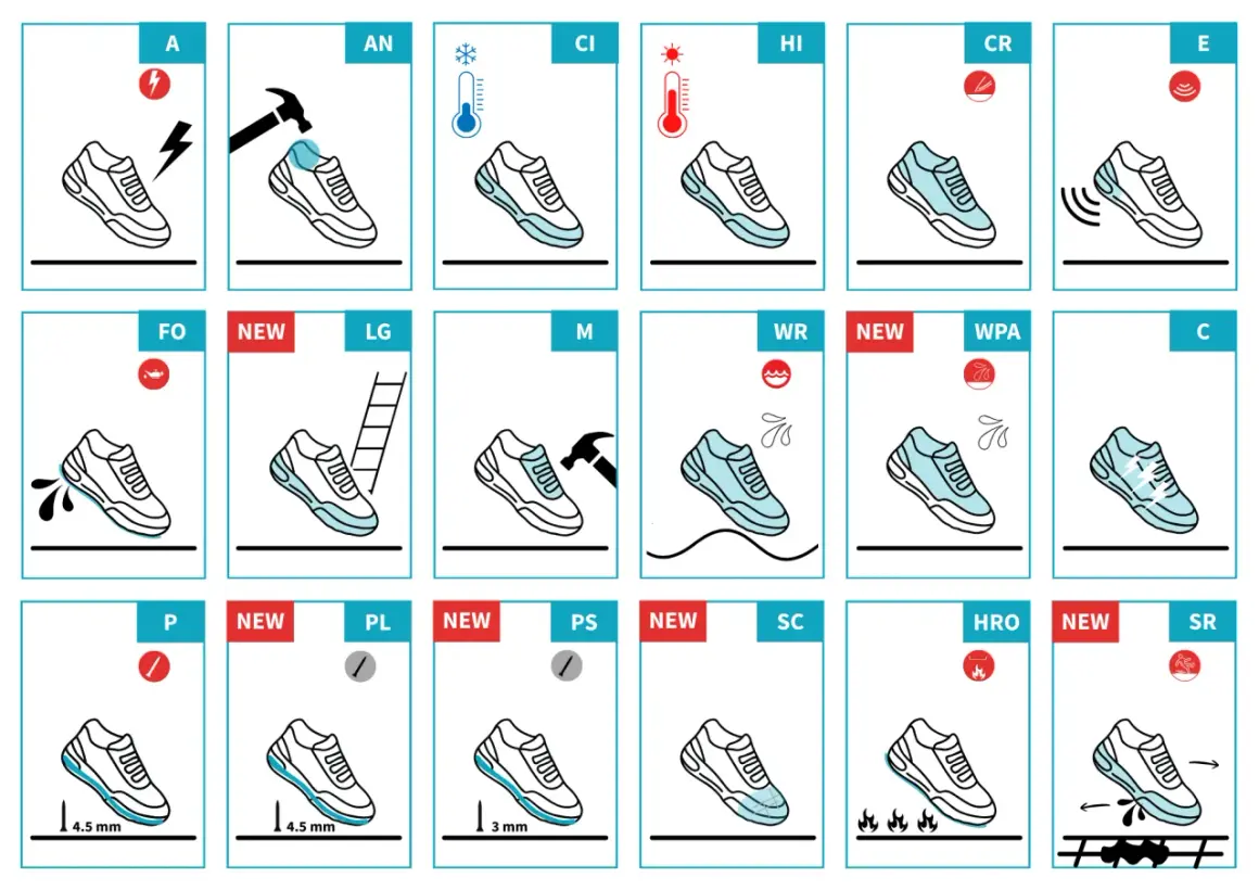 Icônes illustrant les propriétés de la matière de chaussure : résistance à l'eau, aux chocs, aux températures, etc.