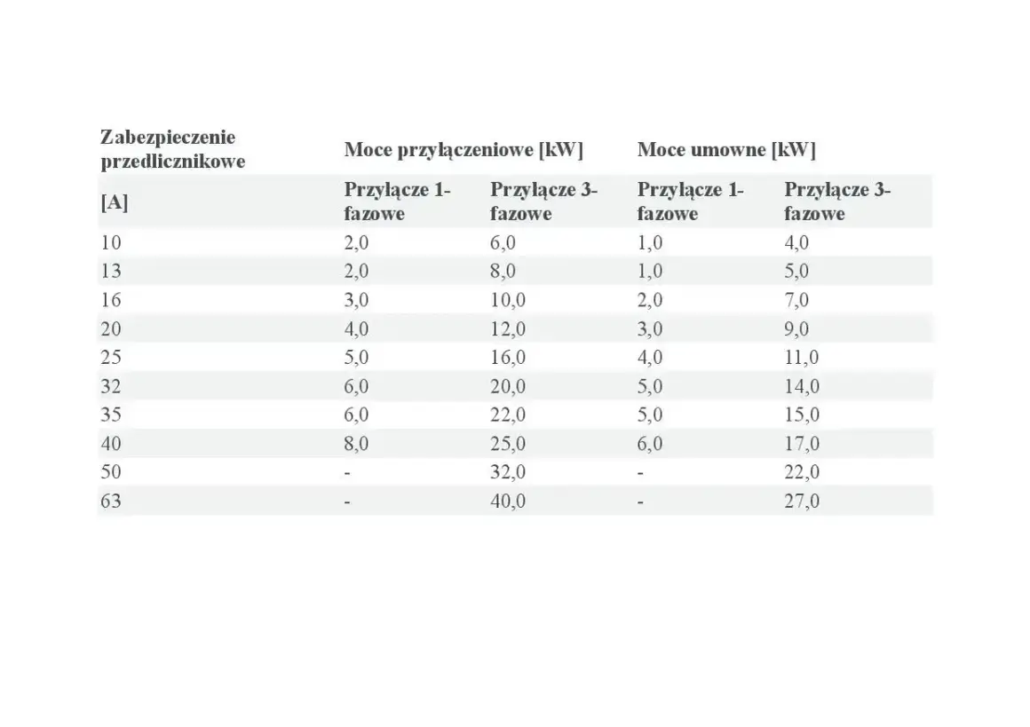 Tabela pokazuje, jaka moc przyłączeniowa do domu jednorodzinnego jest potrzebna, zależnie od zabezpieczenia [A] i rodzaju przyłącza (1-fazowe/3-fazowe).