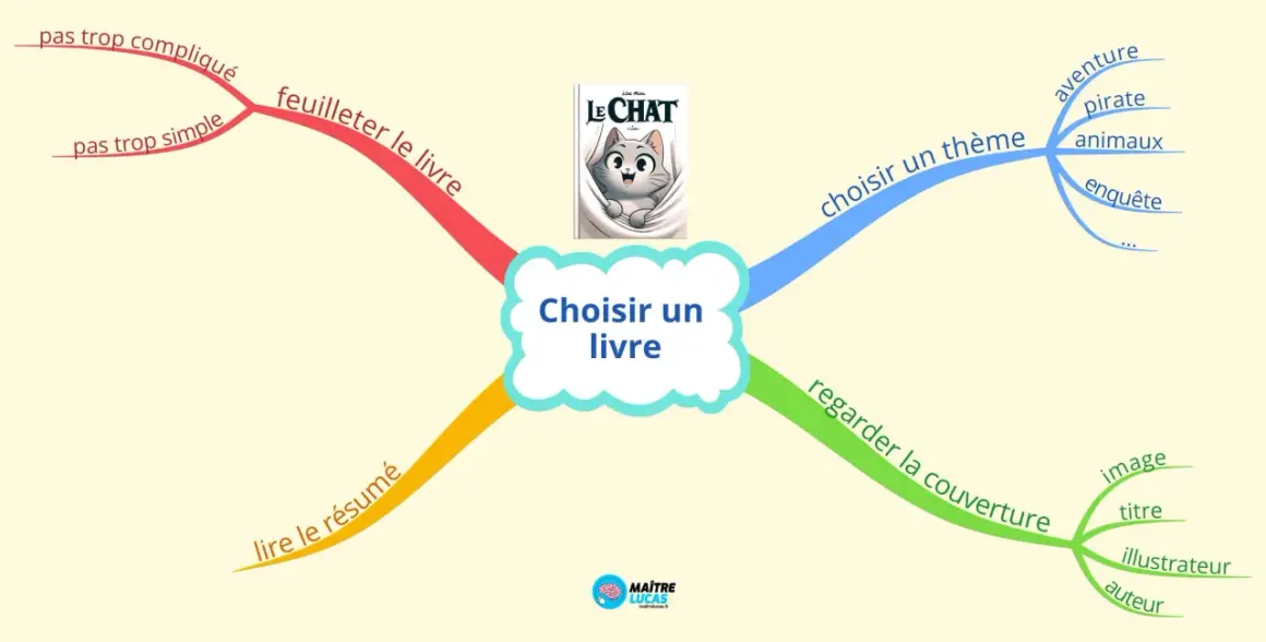 Carte mentale pour une bonne idée lecture : feuilleter, lire le résumé, regarder la couverture, choisir un thème (aventure, pirate, animaux, enquête).