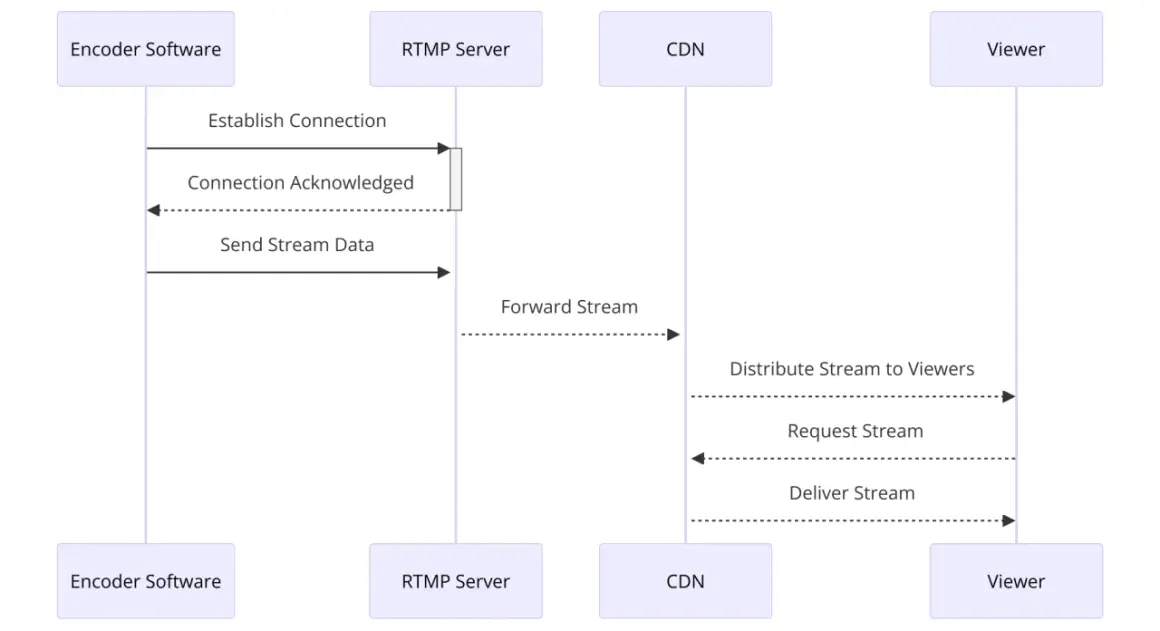 Diagram shows an encoder sending stream data to an RTMP server on Linux, which forwards it to a CDN for distribution to viewers.