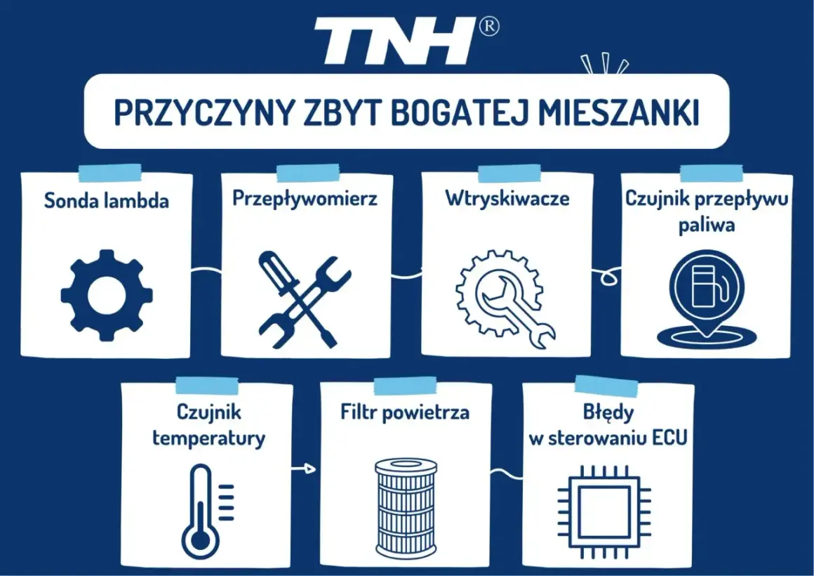 Przyczyny zbyt bogatej mieszanki: sonda lambda, przepływomierz, wtryskiwacze, czujnik paliwa, czujnik temperatury, filtr powietrza, błędy ECU.