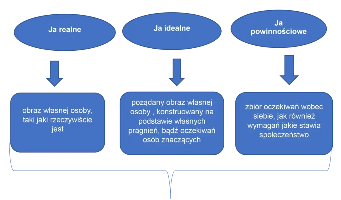 Schemat samoocena przykład: Ja realne (obraz jaki jest), Ja idealne (obraz pożądany) i Ja powinnościowe (oczekiwania).